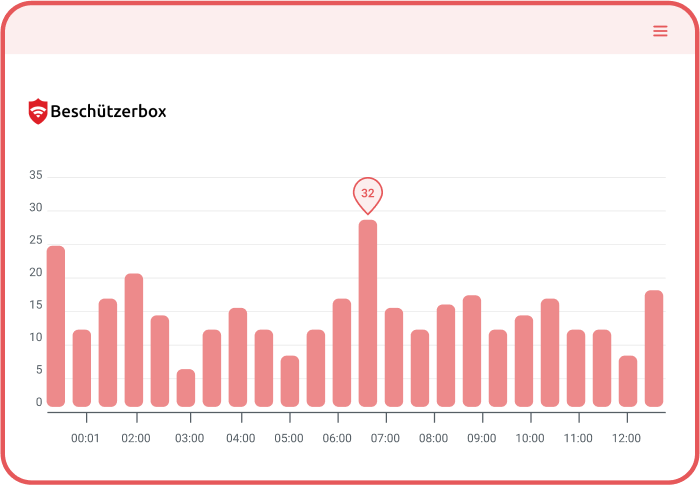 Beschützerbox Statistik-Dashboard zeigt Nutzungsübersicht